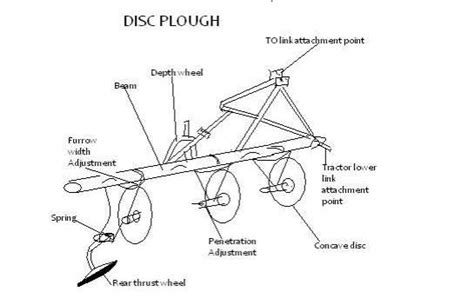 A tractor –mounted disk <b>plow</b> has only a rear <b>furrow</b> <b>wheel</b>. . Function of furrow wheel in disc plough
